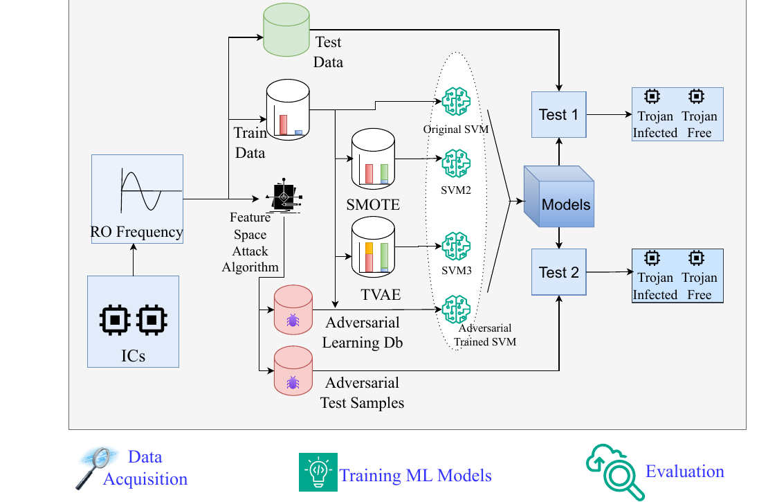 Synthetic Data Augmentation for Robust Hardware Trojan Detection visual