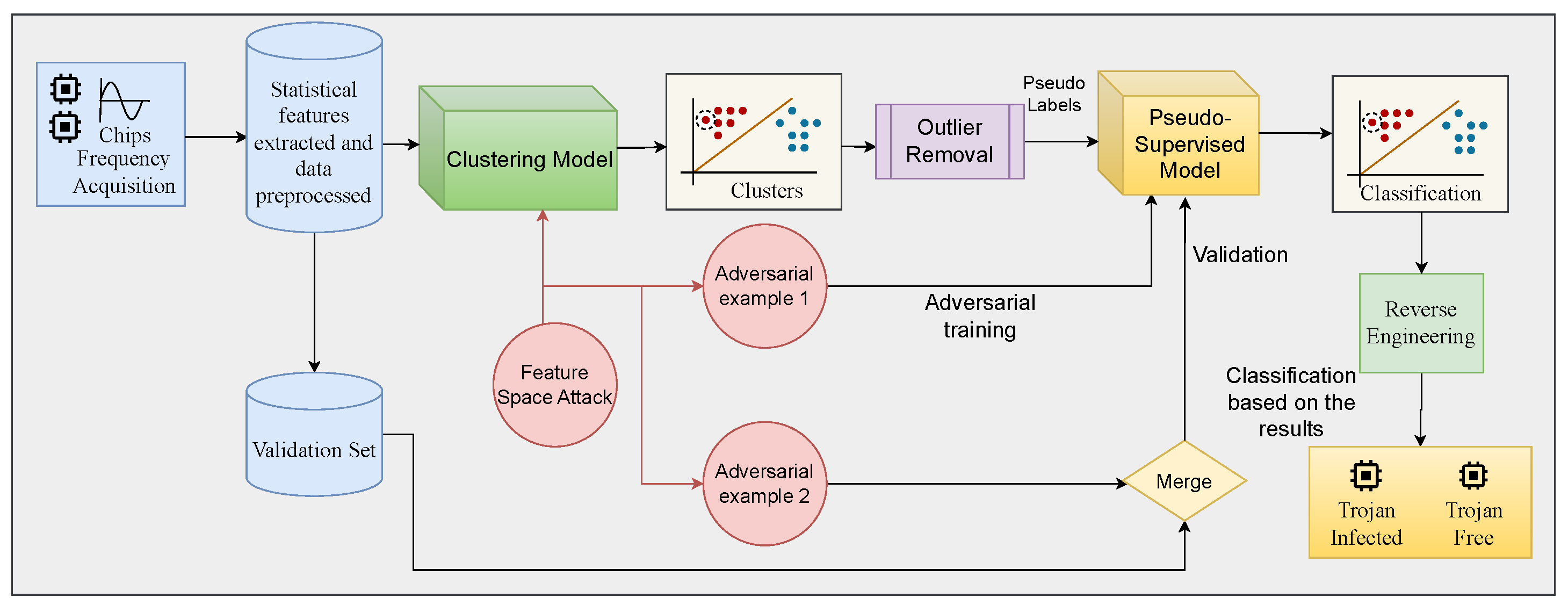 Adversarial Attack Resilient ML-Assisted Golden Free Hardware Trojan Detection visual